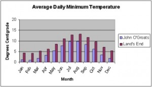 Accommodation in Thurso, weather information