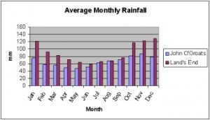 B&B in Thurso weather information